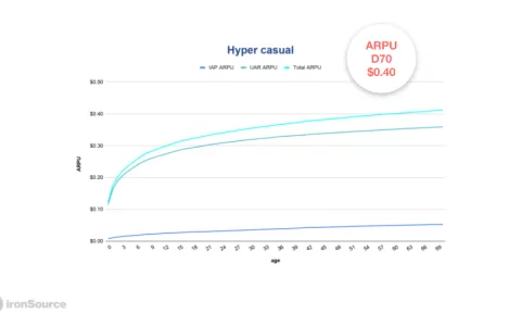 手游还在盯ROI?游戏大厂都在用 ROAS模型进行投放