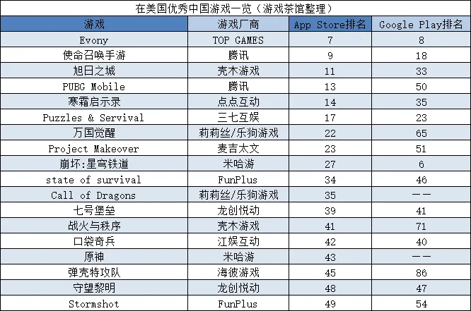 内部赛马大半年，《寒霜启示录》流水突破1亿美金 | 欧美出海秀
