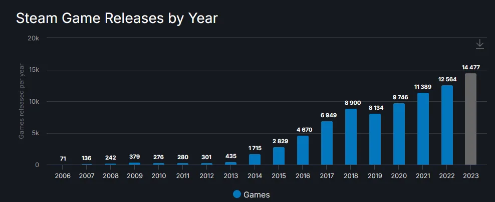Steam年度总结：1.4万款新游上架，《守望先锋2》居差评榜榜首