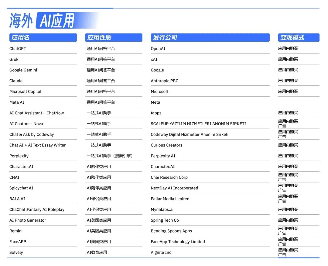 中国AI应用出海图谱：不做ChatGPT第二，靠“小而美”和“全场景”把风口变成真金白银