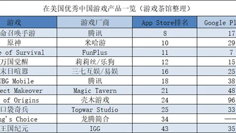 腾讯称海外取得战略性进展 《列王的纷争》去年流水近7亿 | 欧美出海秀
