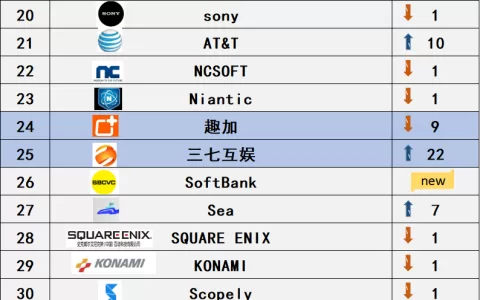 2022发行商Top 52强解读：17家出海企业霸榜逆袭漂亮国 手游/泛娱乐/电商各赛道都有谁