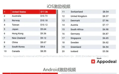 2020年Q4全球移动移动应用广告变现eCPM数据报告