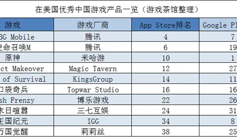中国手游Q1在美份额创新高 IGG新游拿到版号 | 欧美出海秀