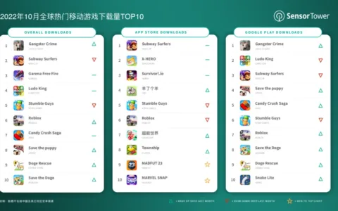 2022年10月全球热门移动游戏下载量TOP10