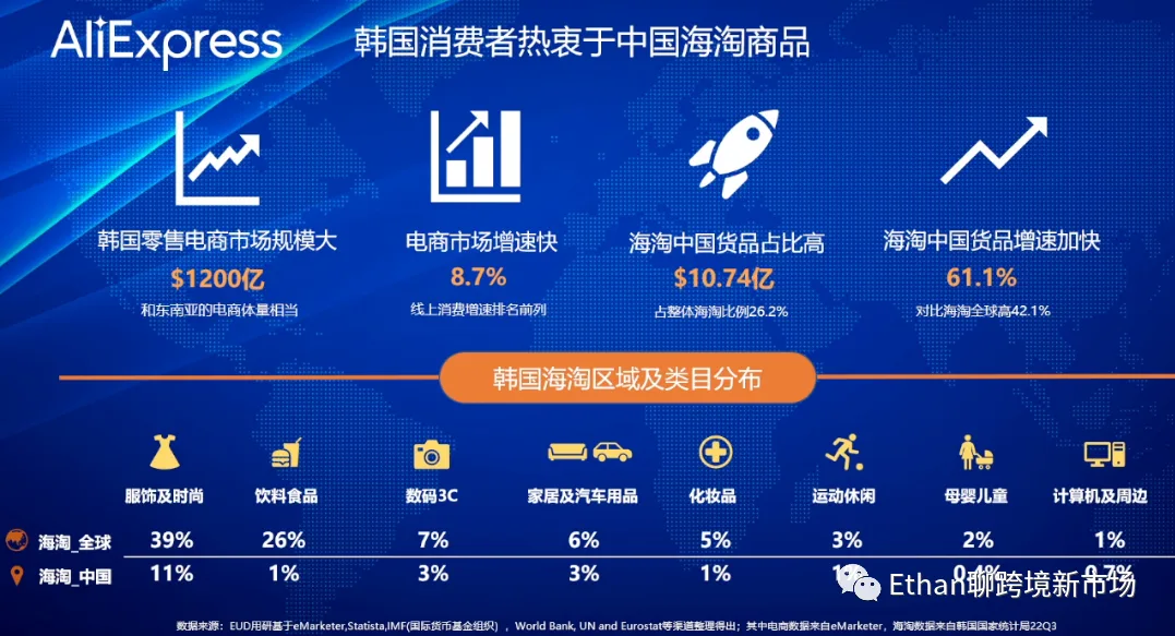2022年终洞察：韩国正兴起一波“反向海淘”