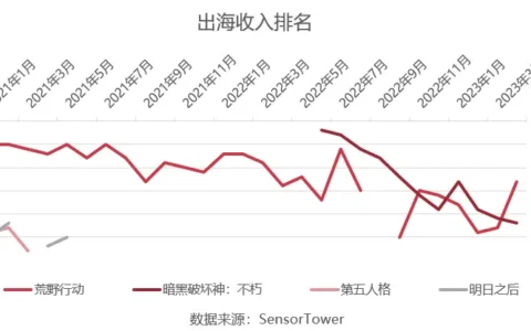 《荒野行动》之后，网易出海还能指望什么？