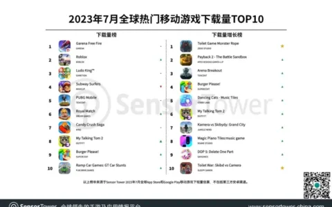 2023年7月全球热门移动游戏下载量TOP10
