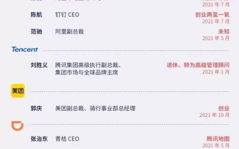中国十二大互联网公司核心管理层变动 2021 年盘点