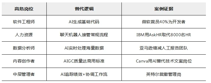 微软裁员9000人背后的 “AI残酷物语”