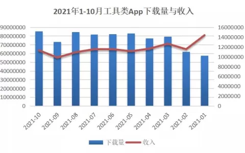 ASA观察：下载量连续霸榜10个月，工具类App的流量该如何变现？