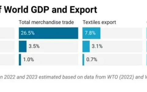 从WTO 2021全球服装贸易报告，看中国服装出海新机遇