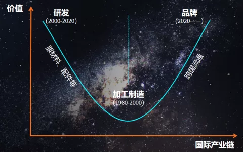 4个案例：站在“微笑曲线”两端的中国出海企业