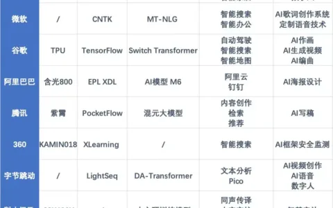10余家大厂争做ChatGPT，谁是有实力，谁在蹭热度？
