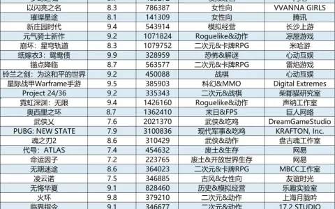 掘金TapTap预约榜：2022玩家最期待的新品有哪些？哪些赛道更契合市场潮流趋势？