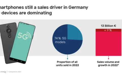 德国智能手机销售额破948亿！中小卖家掘金配件市场