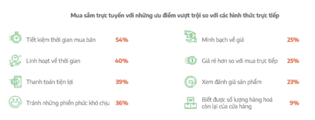 数据调研 | 2022越南网购用户消费行为变化