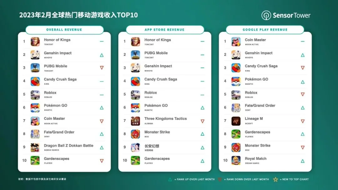 2023年2月全球热门移动游戏收入TOP10