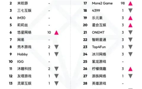 出海收入突然暴涨98名，这家10年的厦门厂商究竟什么来头？