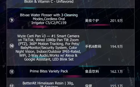 TikTok Shop美国站3月榜单：小店数量环比增长63.77% 美妆个护类销量最高