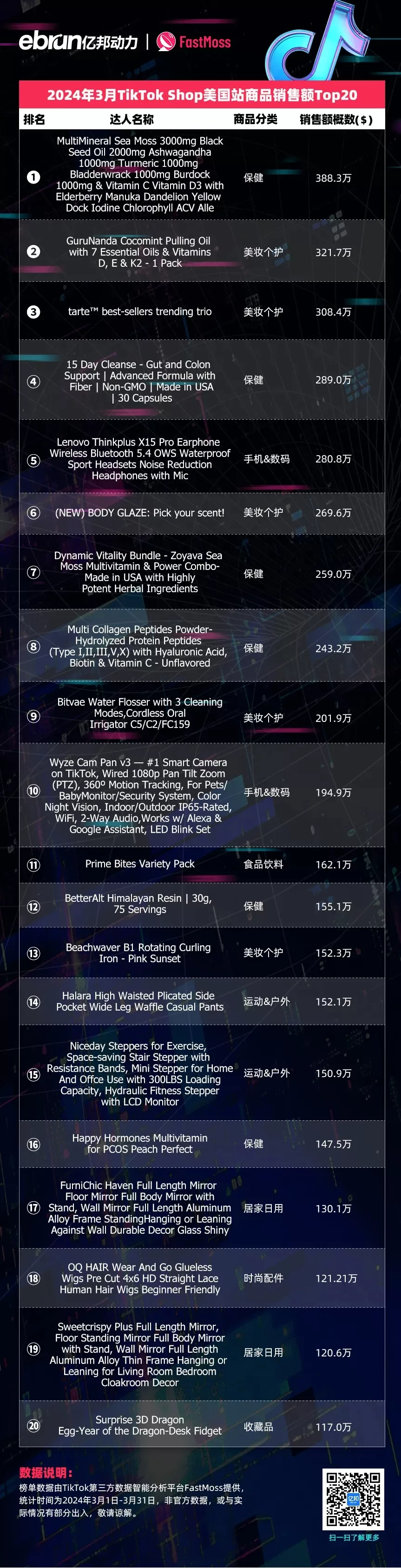 TikTok Shop美国站3月榜单：小店数量环比增长63.77% 美妆个护类销量最高