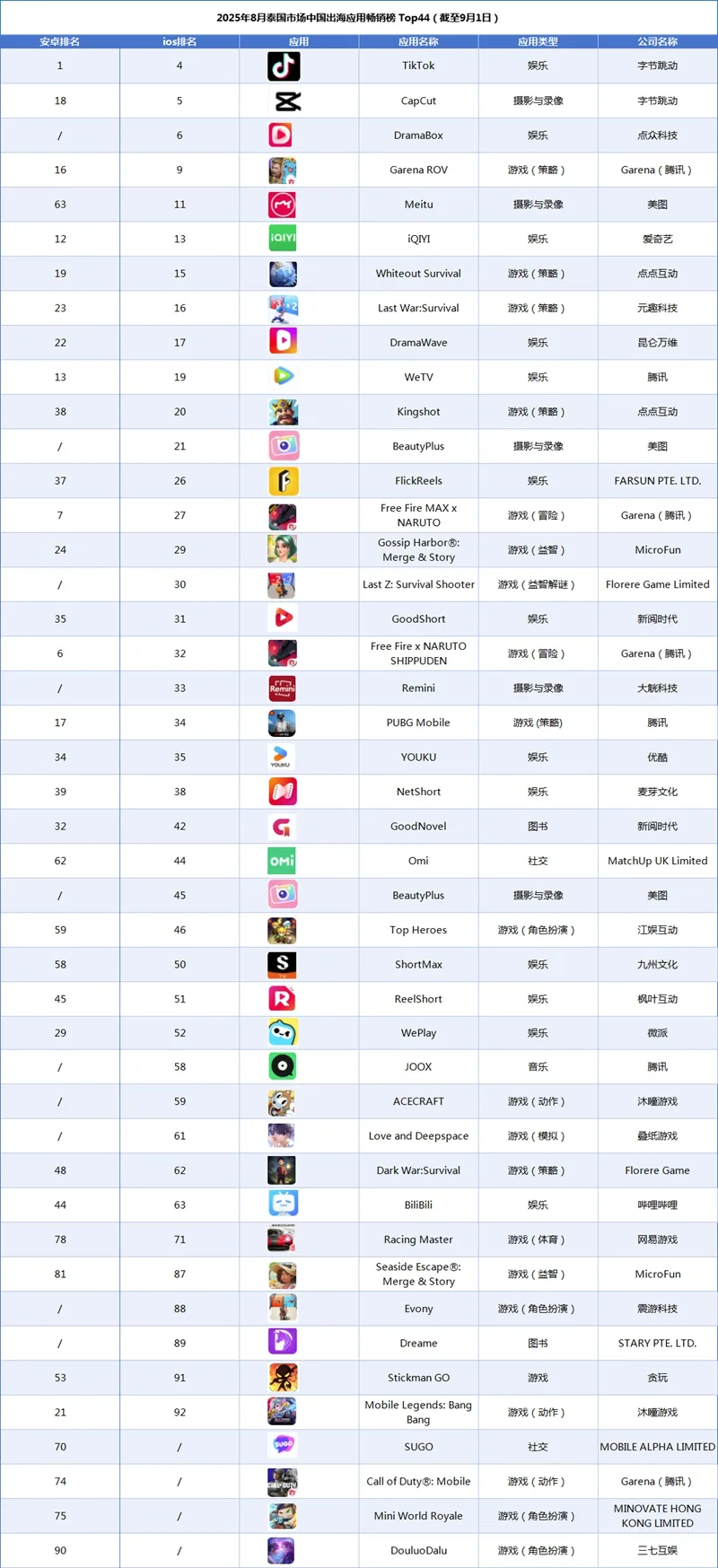 2025年8月泰国市场中国出海应用畅销榜 Top44