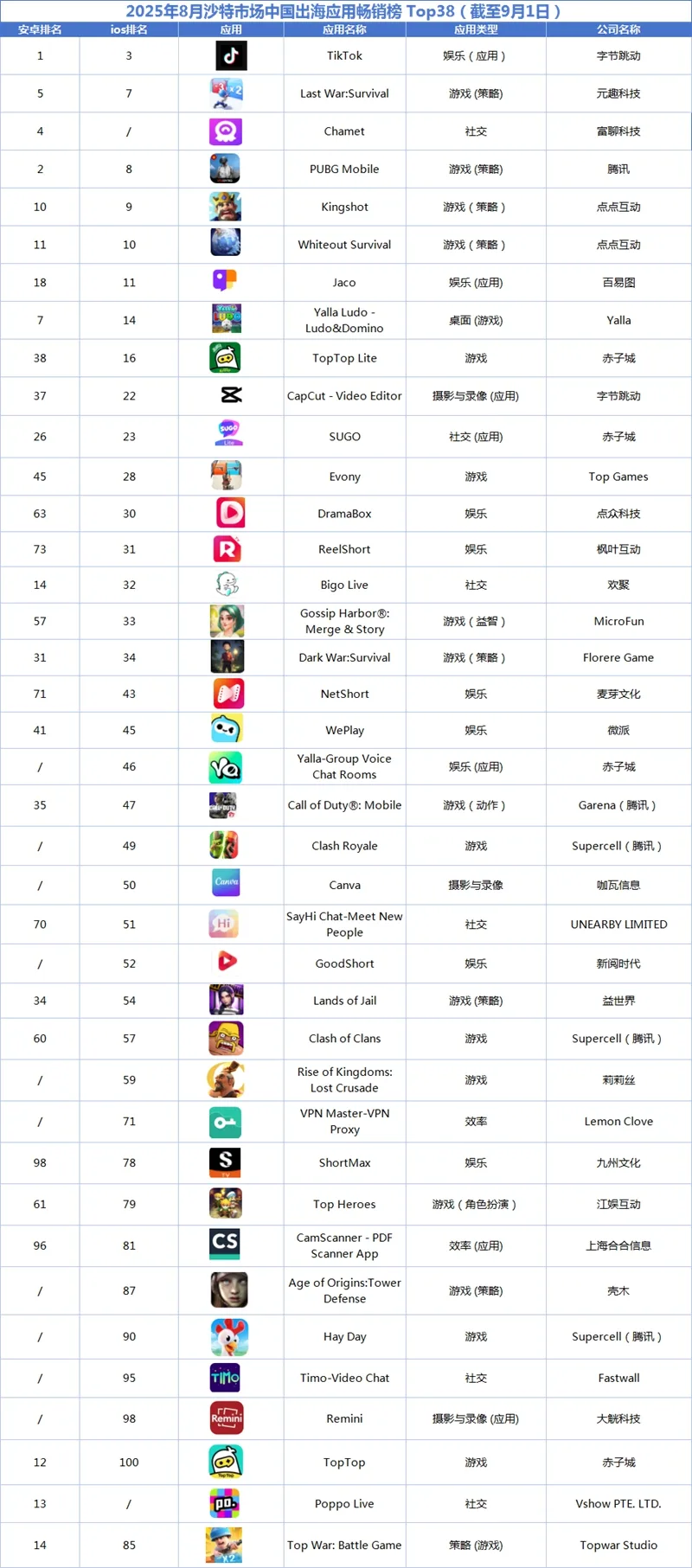 2025年8月沙特市场中国出海应用畅销榜 Top38