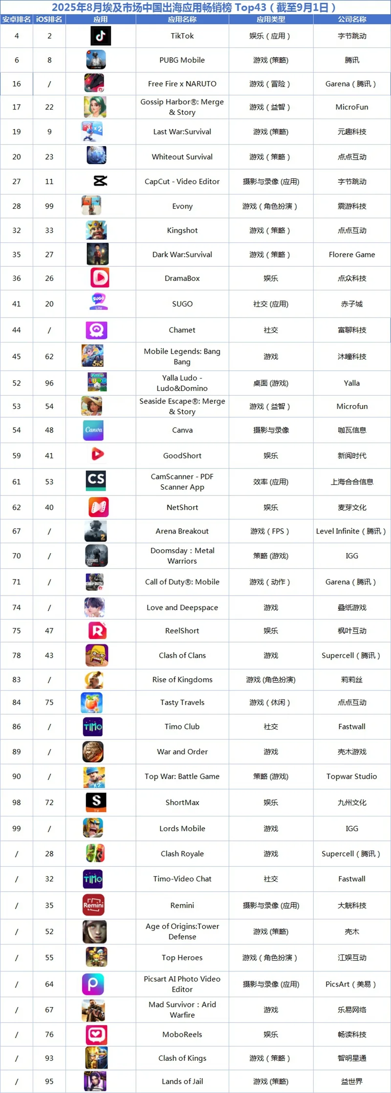 2025年8月埃及市场中国出海应用畅销榜 Top43