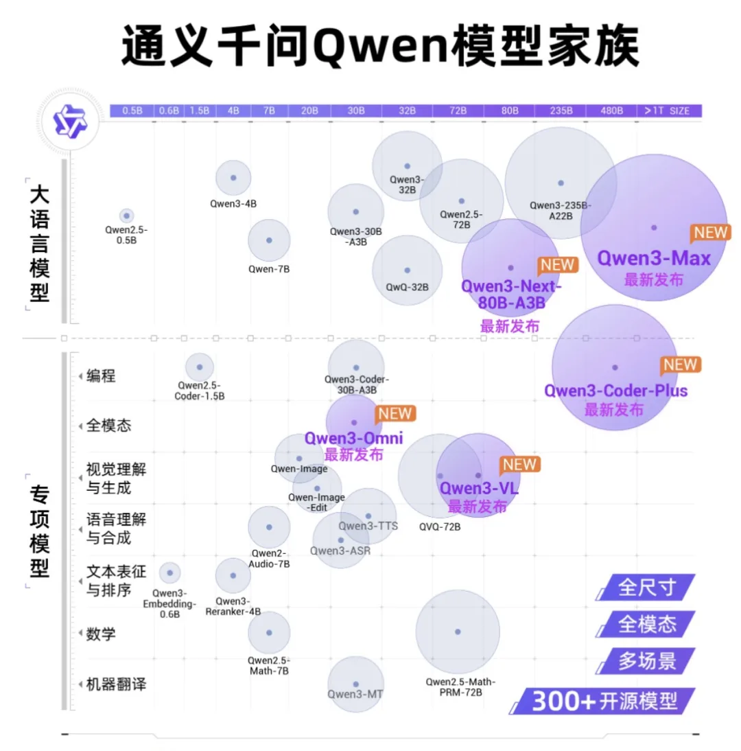 阿里连发7款大模型