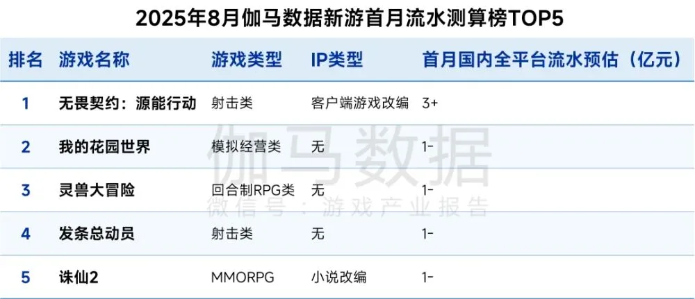《无畏契约》手游13天3亿流水，《Kingshot》海外收入环比大涨20%