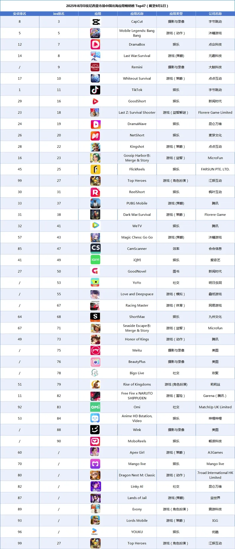 2025年8月印度尼西亚市场中国出海应用畅销榜 Top47