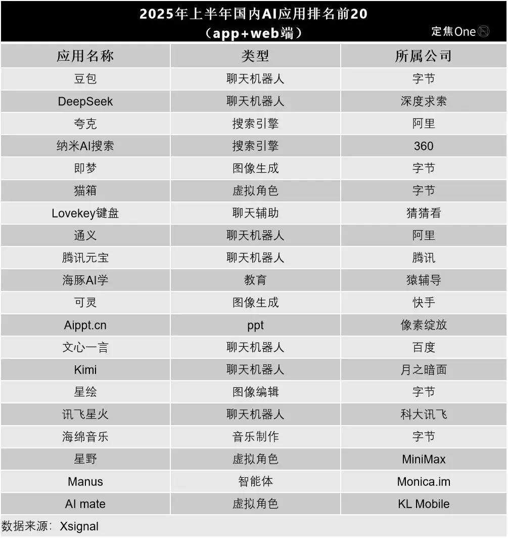 “老”应用，霸榜AI