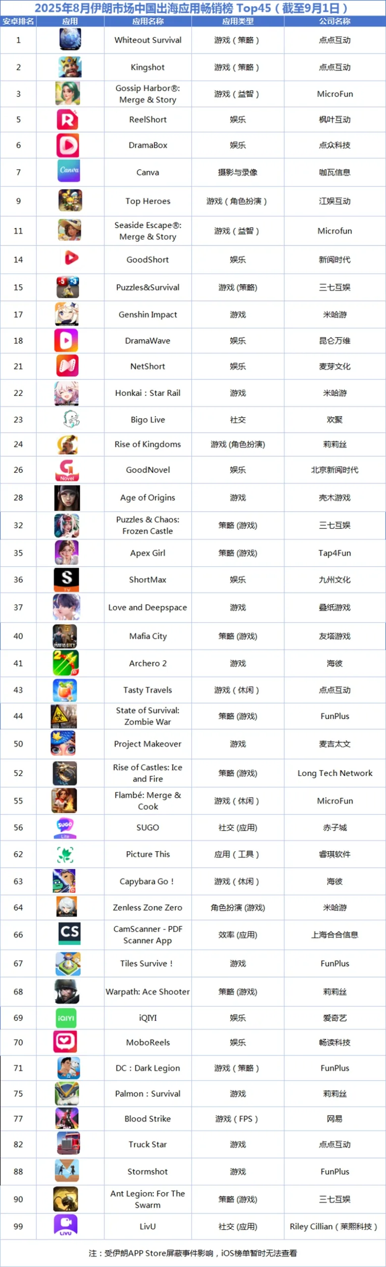 2025年8月伊朗市场中国出海应用畅销榜 Top45