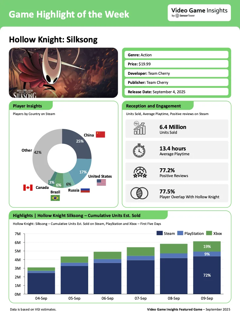 PC/主机新秀《空洞骑士：丝之歌》首发告捷，核心玩家群体引领市场