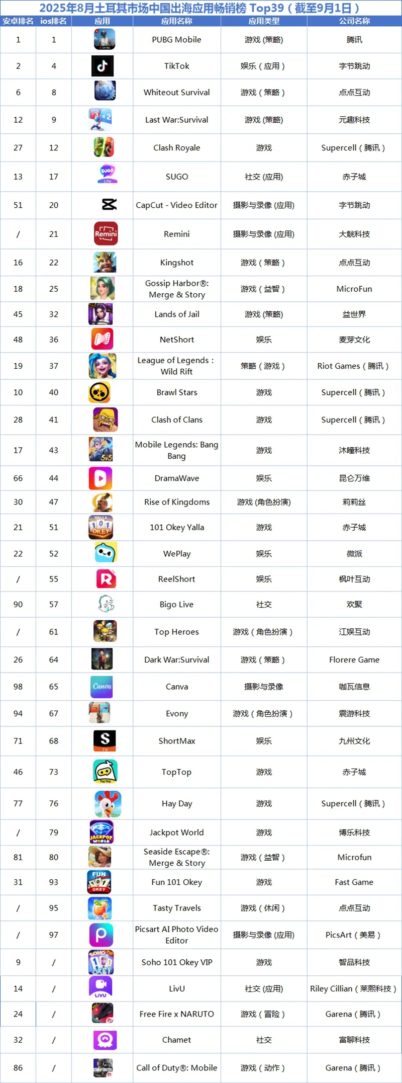 2025年8月土耳其市场中国出海应用畅销榜 Top39