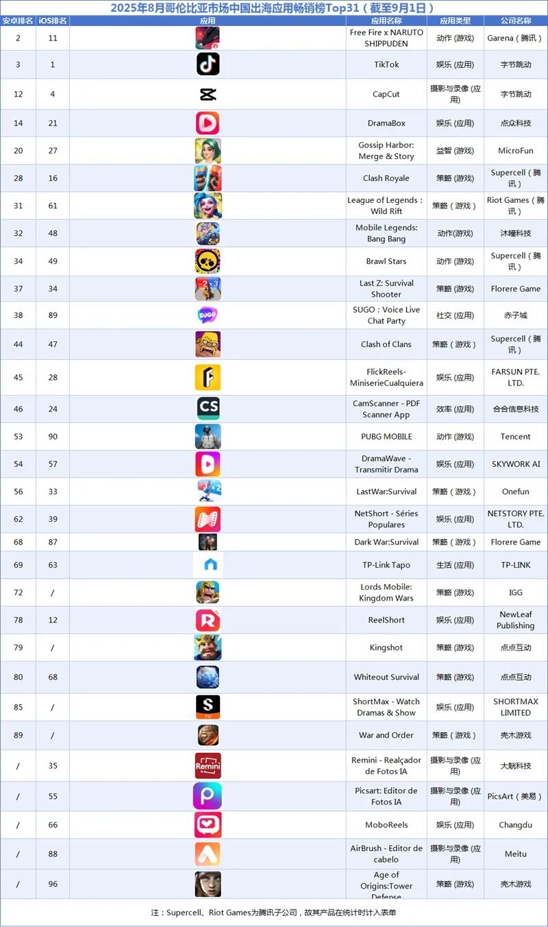 2025年8月哥伦比亚市场中国出海应用畅销榜Top31