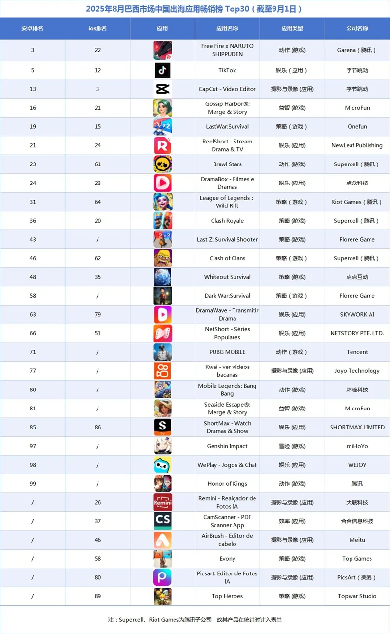 2025年8月巴西市场中国出海应用畅销榜 Top30