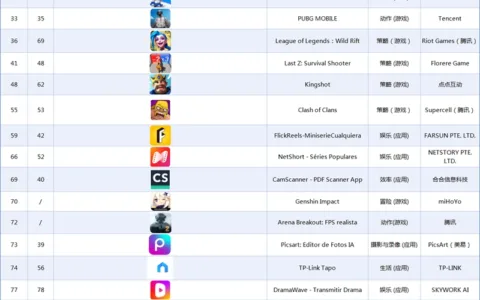 2025年墨西哥市场中国出海应用畅销榜Top33