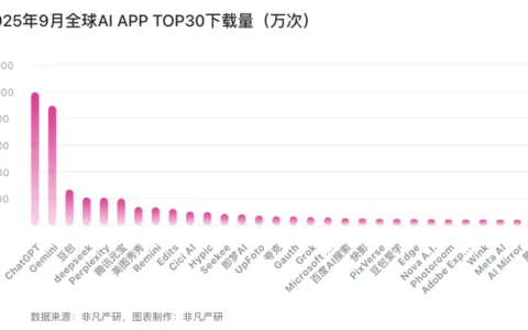 教育类 AI App 集体爆发：9月MAU增长贡献超30%｜2025年9月AI百强榜