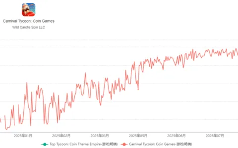 月流水超5500万，国内厂商又要做出Coin Master-like爆款了
