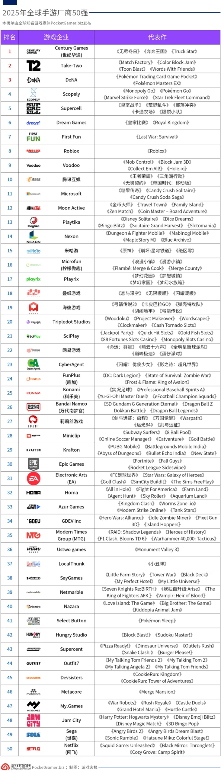 外媒发布全球手游厂商50强 世纪华通、腾讯、叠纸、米哈游等国内企业上榜