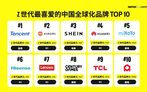 海外 Z 世代最爱哪些中国品牌？Snapchat 联手凯度发布出海 50 强榜单