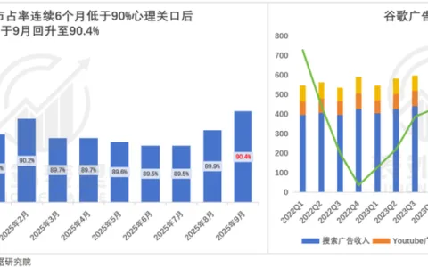 AI冲击Google搜索广告，怎么就成了伪命题？