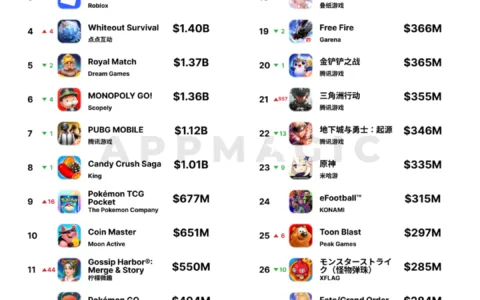 2025全球手游流水榜：《王者荣耀》112亿，《Last War》105亿，《无尽冬日》98亿