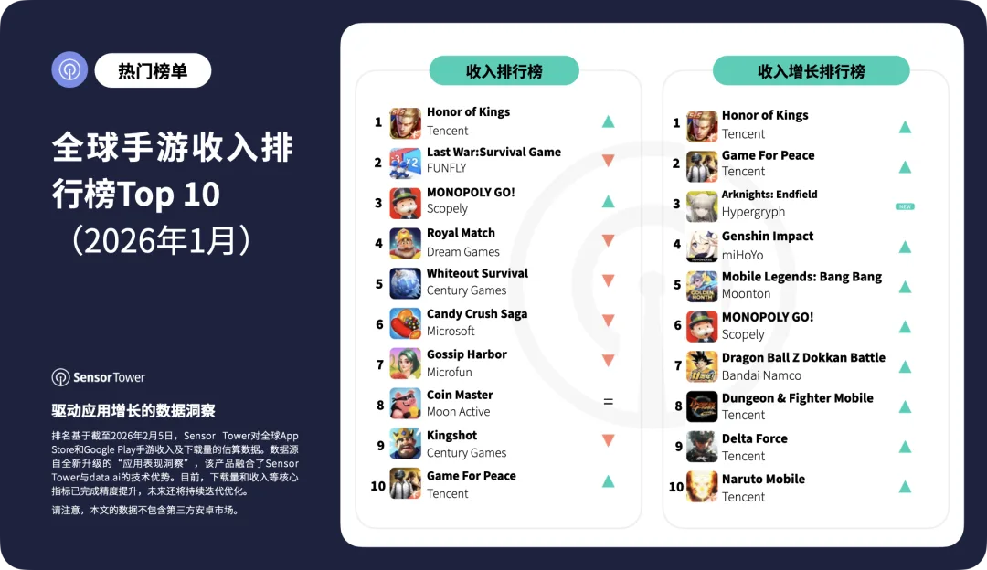 2026年1月全球手游收入与下载量排行榜TOP10