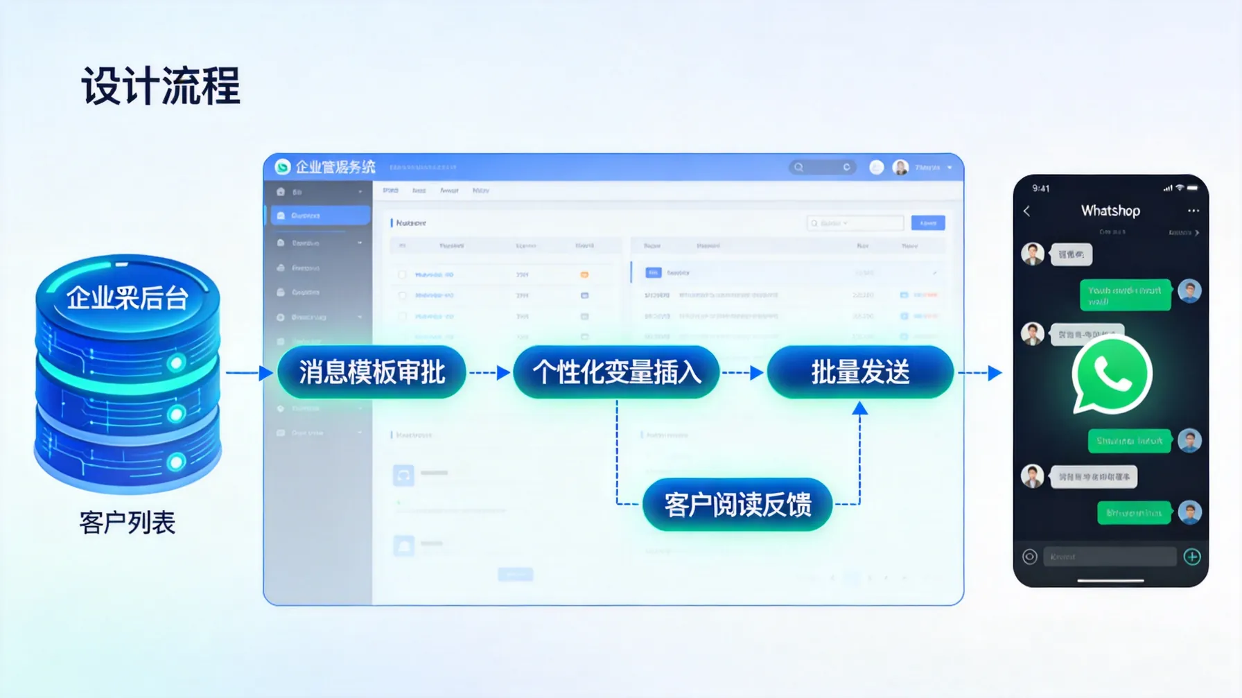 外贸企业使用WhatsApp Business API群发消息的流程示意图