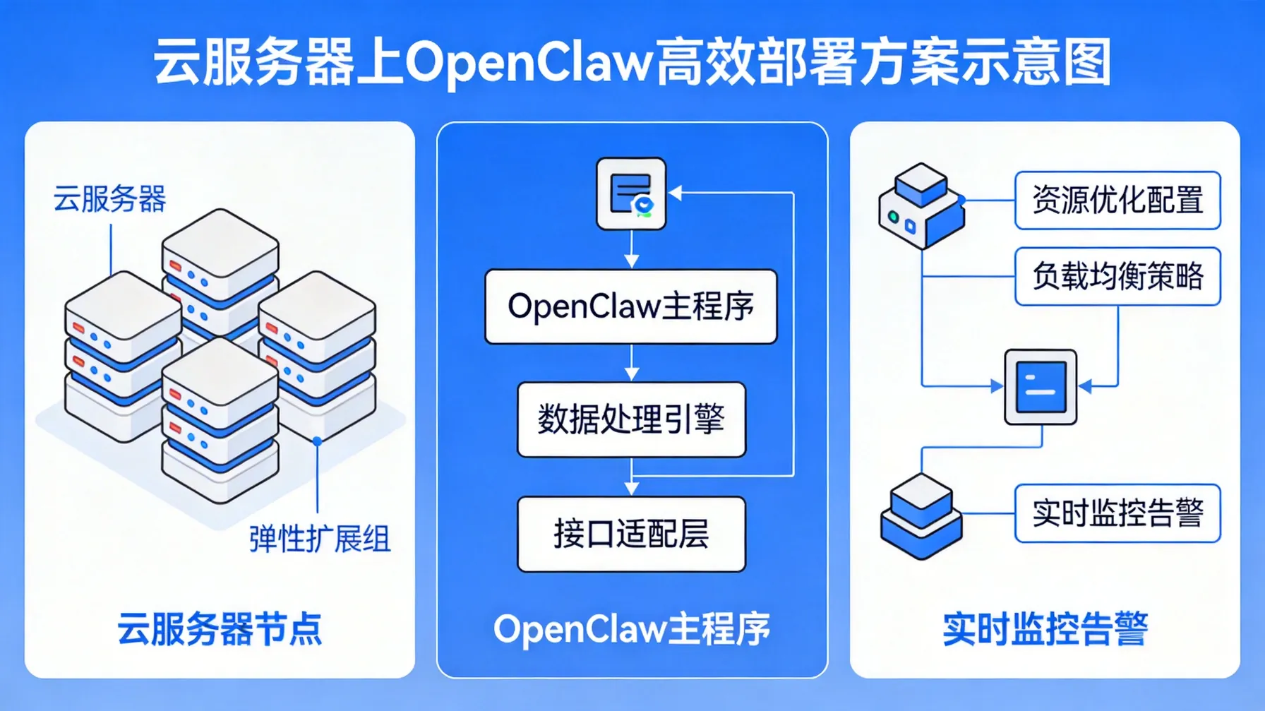 在云服务器上高效运行OpenClaw部署方案 概念示意图