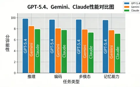 GPT‑5.4 与行业竞争对手：与 Gemini/Claude 的技术比较