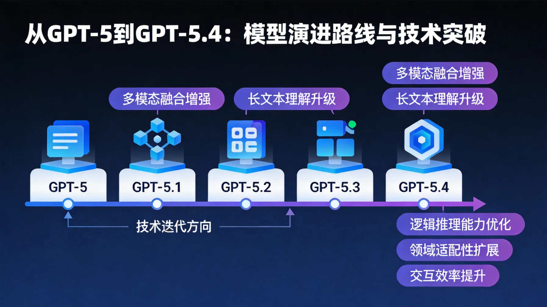 从 GPT‑5 到 GPT‑5.4：模型演进路线与技术突破 概念示意图