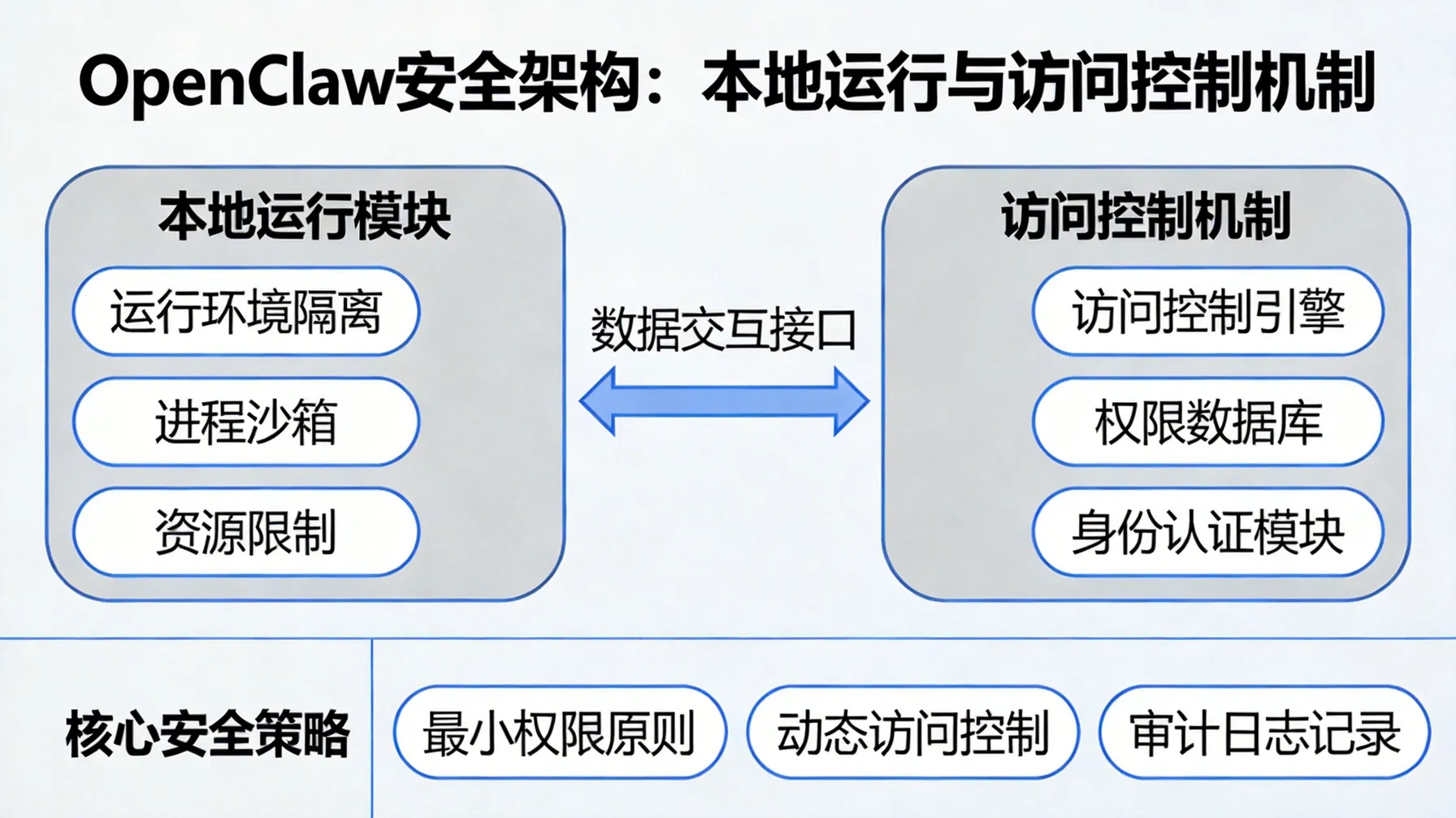 OpenClaw安全架构：本地运行与访问控制机制 概念示意图
